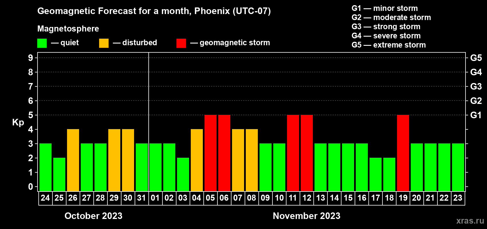 Forecast of the daily maximal value of geomagnetic index Kp for <b>1 month</b> (31 days) <b>from Oct 24, 2023 to Nov 23, 2023</b>