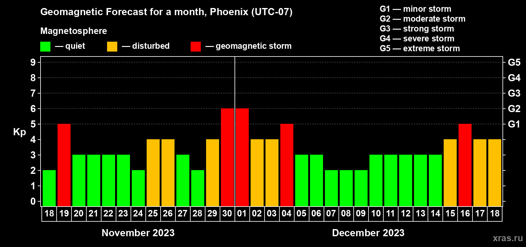 Forecast of the daily maximal value of geomagnetic index Kp for <b>1 month</b> (31 days) <b>from Nov 18, 2023 to Dec 18, 2023</b>