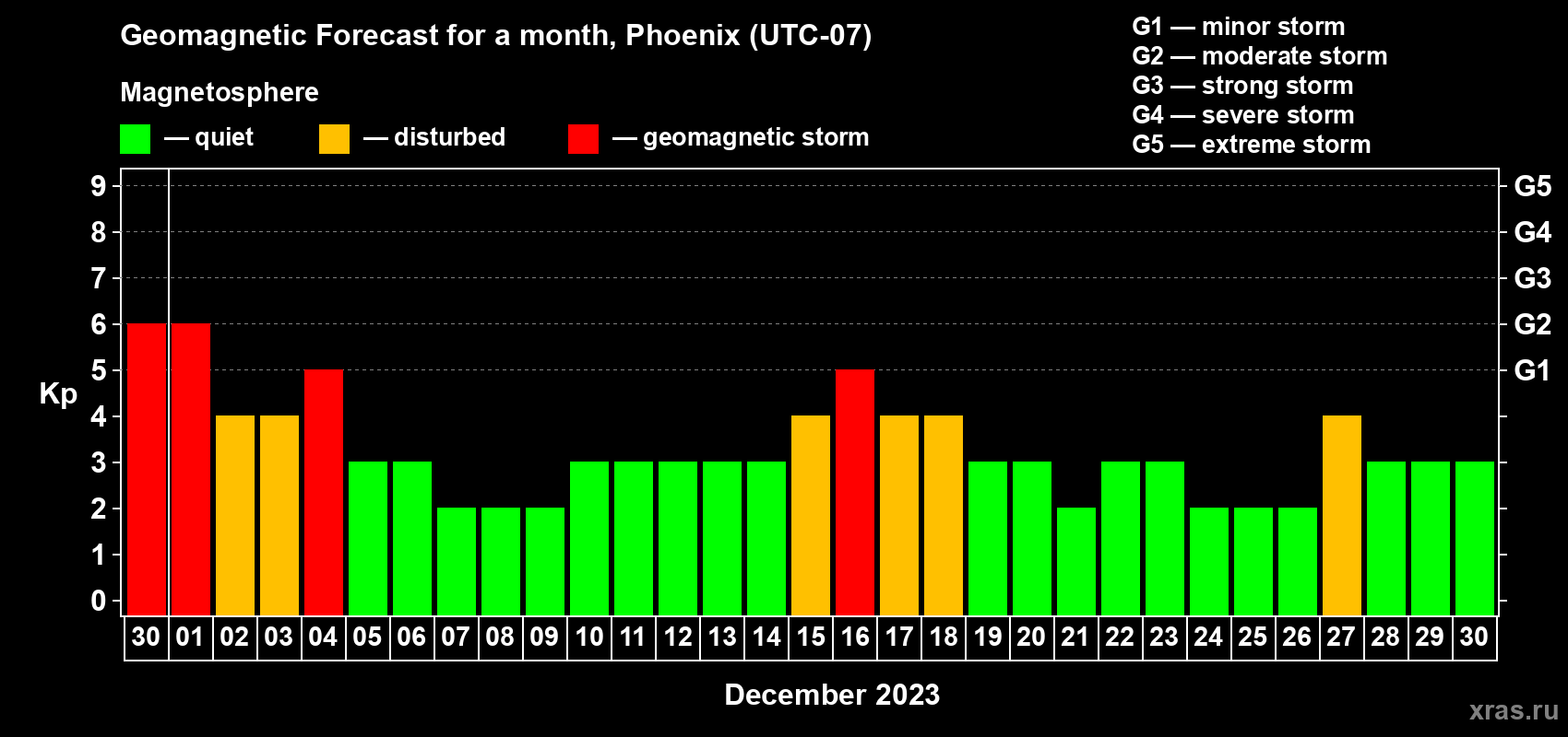 Forecast of the daily maximal value of geomagnetic index Kp for <b>1 month</b> (31 days) <b>from Nov 30, 2023 to Dec 30, 2023</b>