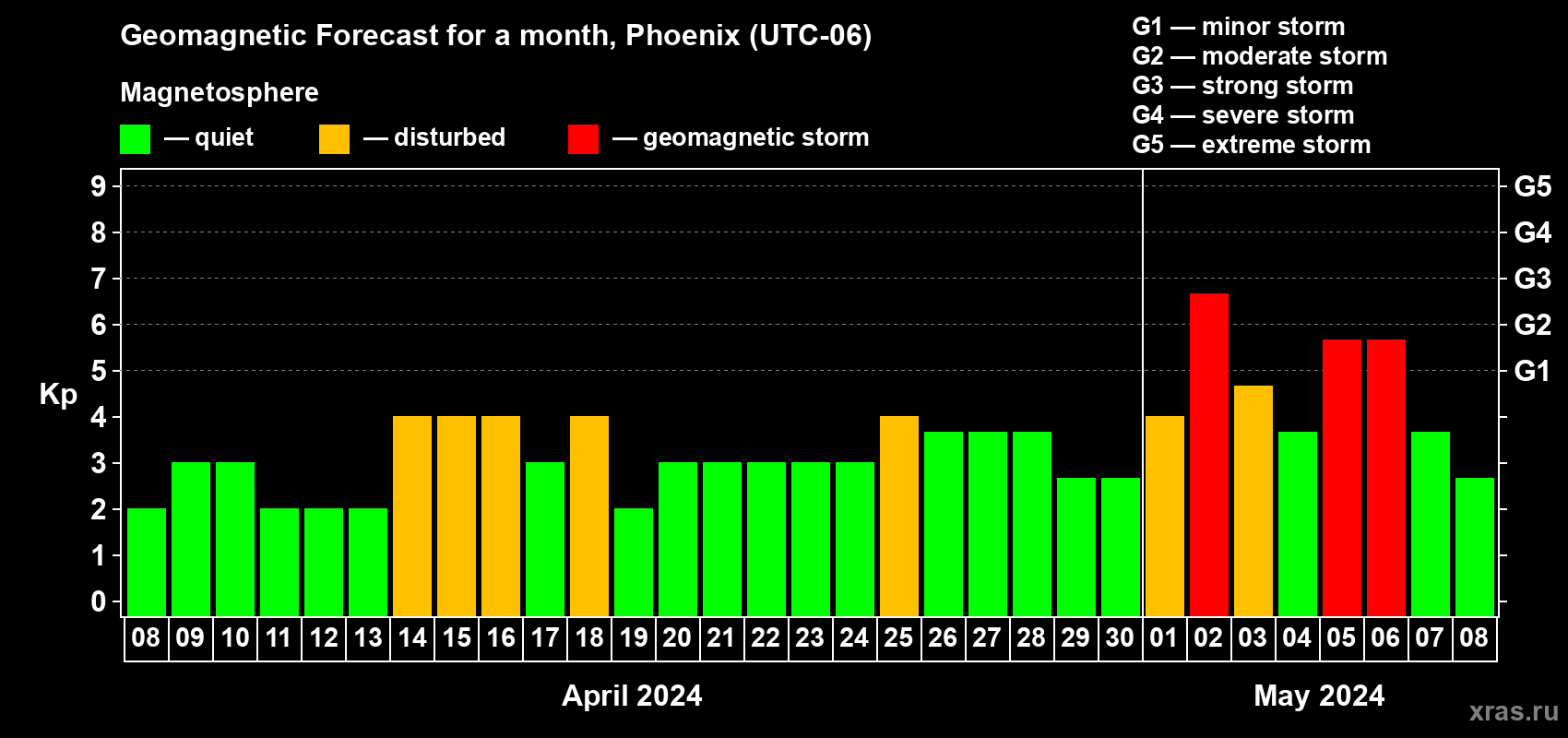 Forecast of the daily maximal value of geomagnetic index Kp for <b>1 month</b> (31 days) <b>from Apr 08, 2024 to May 08, 2024</b>