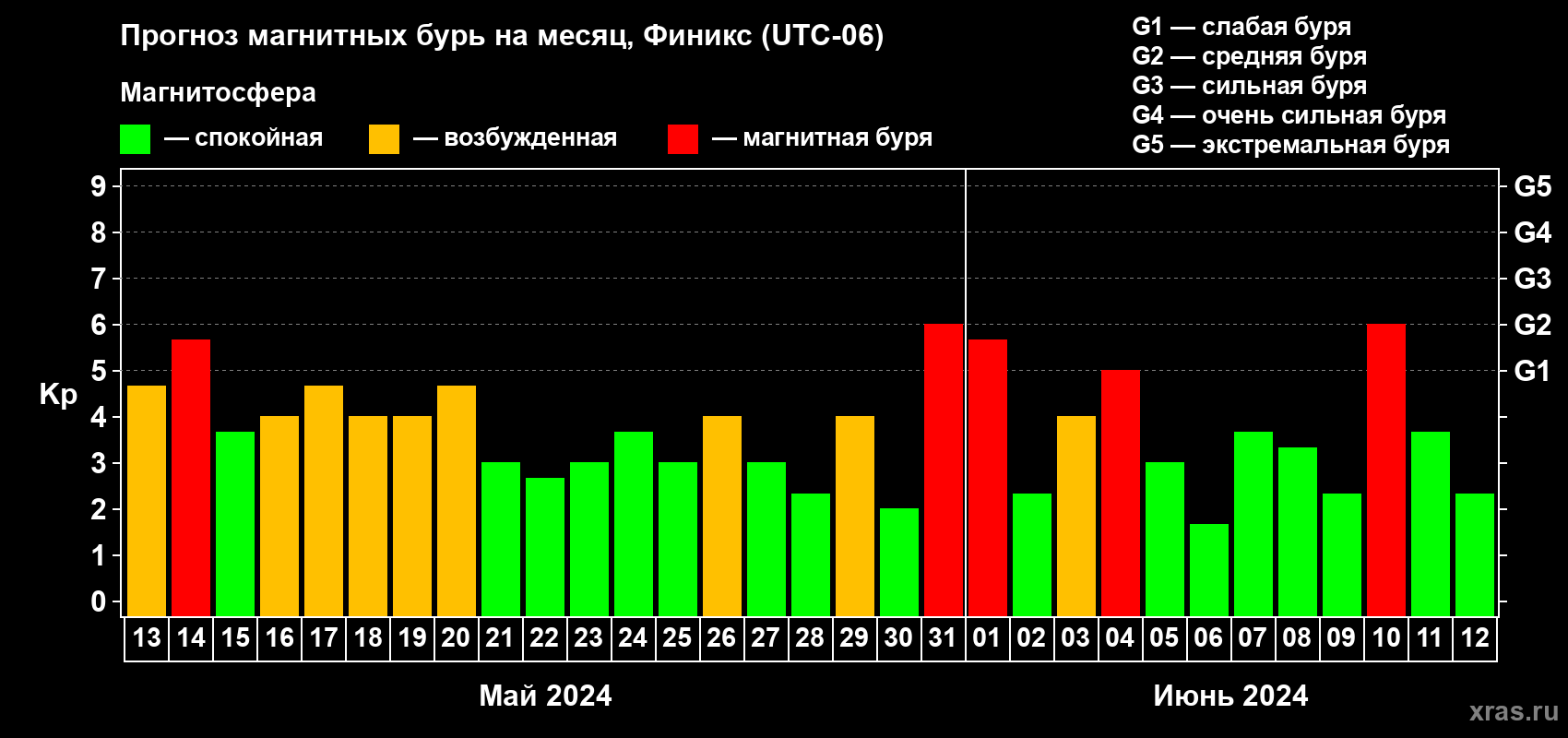 Прогноз максимального суточного геомагнитного индекса Kp на <b>1 месяц</b> (31 день) <b>с 13 мая по 12 июня 2024 г</b>
