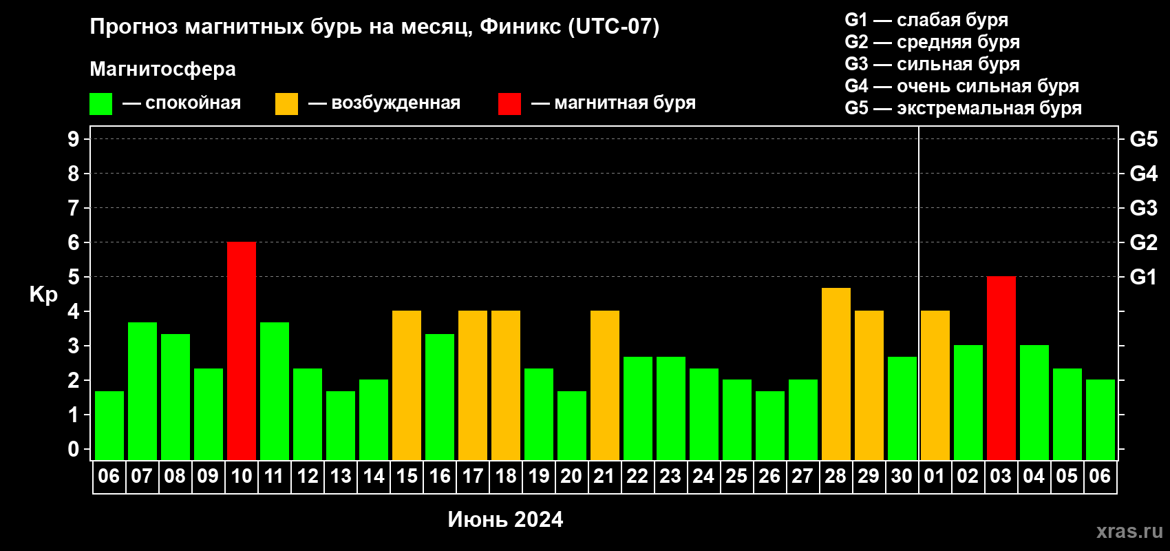 Прогноз максимального суточного геомагнитного индекса Kp на <b>1 месяц</b> (31 день) <b>с 06 июня по 06 июля 2024 г</b>