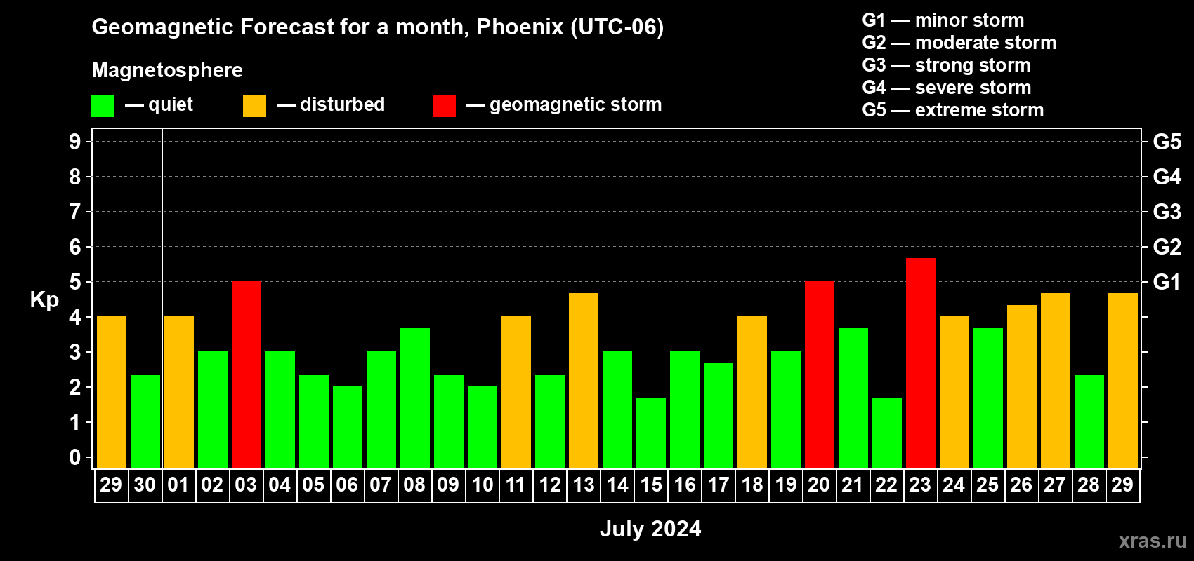 Forecast of the daily maximal value of geomagnetic index Kp for <b>1 month</b> (31 days) <b>from Jun 29, 2024 to Jul 29, 2024</b>