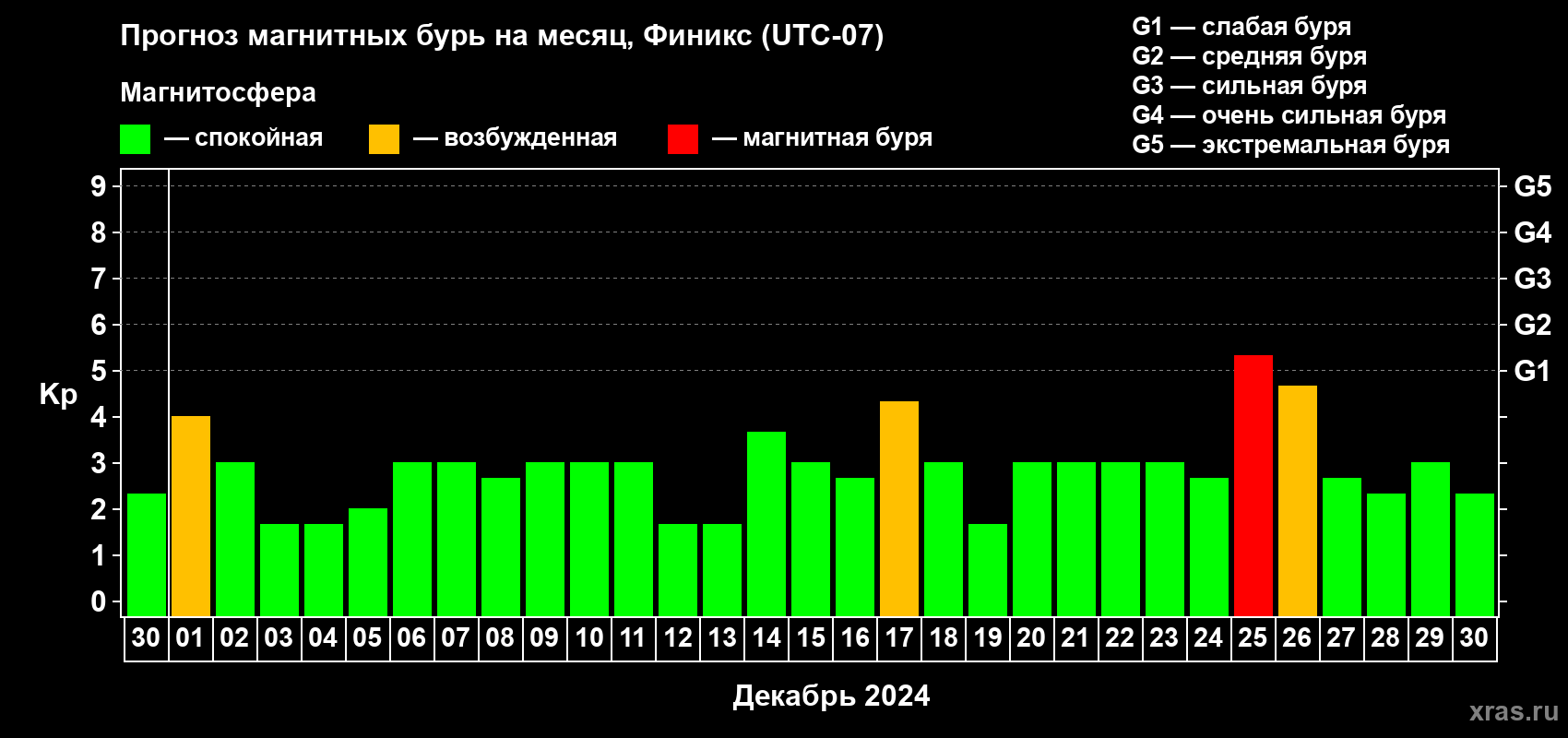 Прогноз максимального суточного геомагнитного индекса Kp на <b>1 месяц</b> (31 день) <b>с 30 ноября по 30 декабря 2024 г</b>