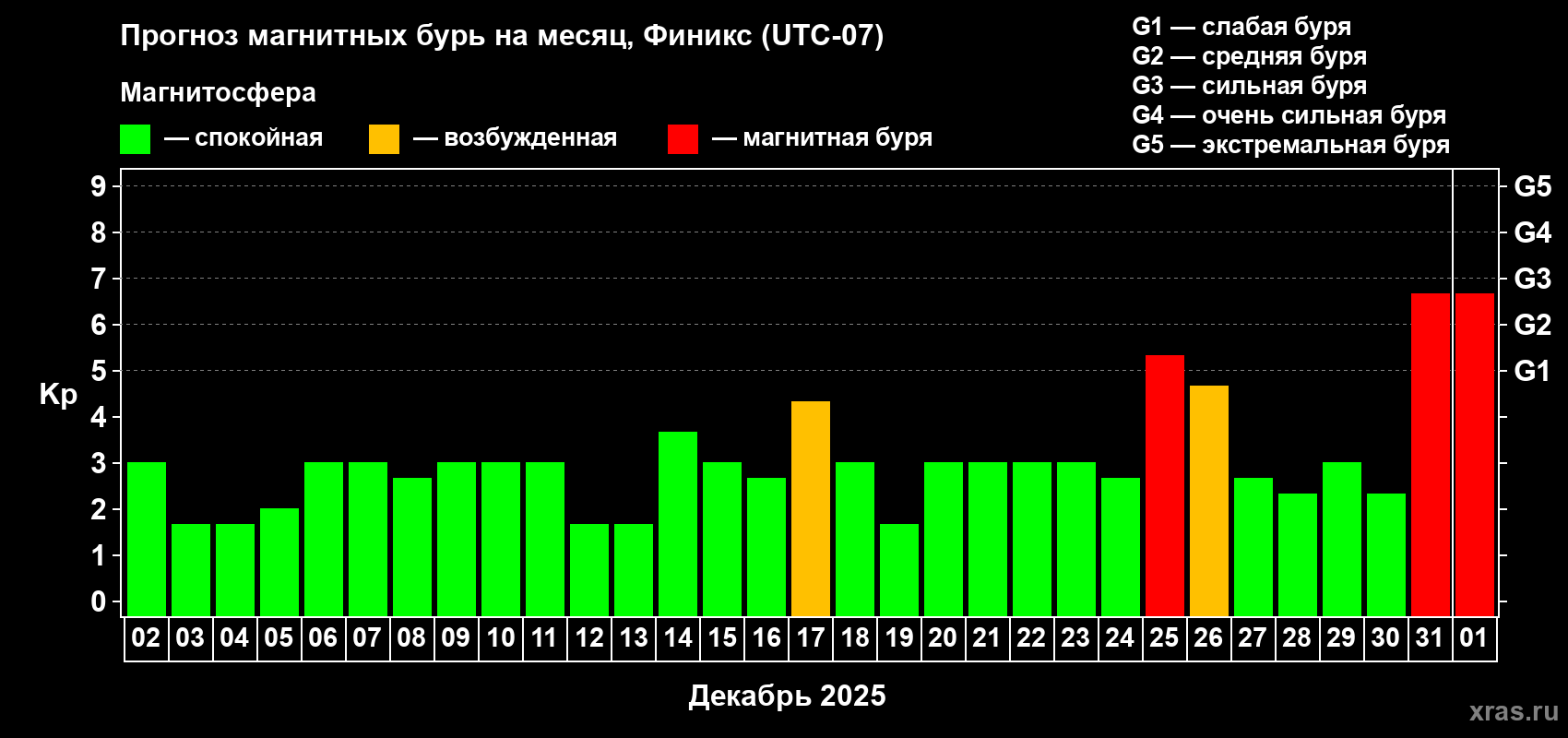 Прогноз максимального суточного геомагнитного индекса Kp на <b>1 месяц</b> (31 день) <b>с 02 декабря 2024 г по 01 января 2025 г</b>