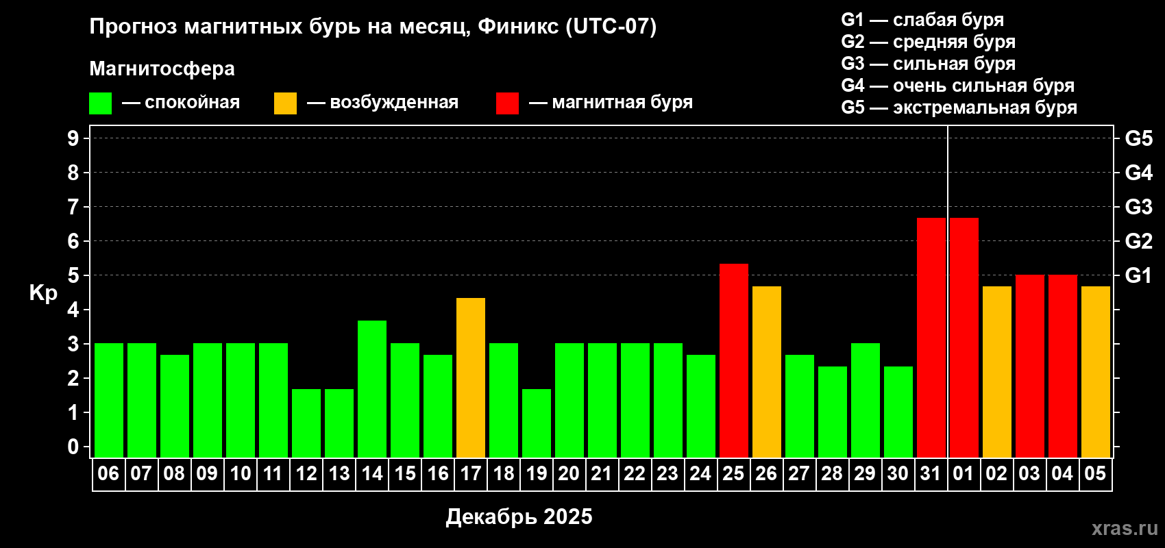 Прогноз максимального суточного геомагнитного индекса Kp на <b>1 месяц</b> (31 день) <b>с 06 декабря 2024 г по 05 января 2025 г</b>