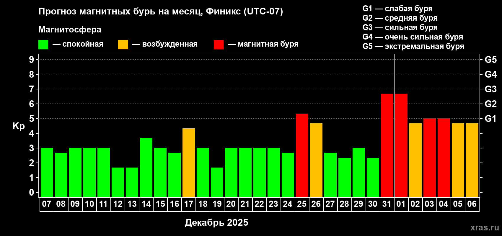 Прогноз максимального суточного геомагнитного индекса Kp на <b>1 месяц</b> (31 день) <b>с 07 декабря 2024 г по 06 января 2025 г</b>