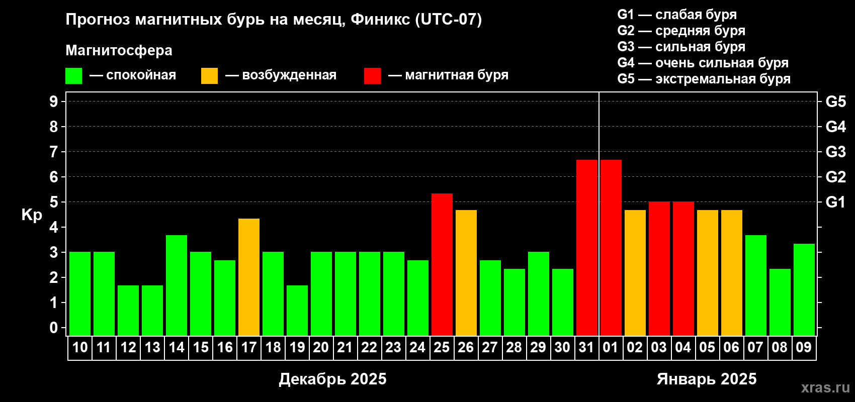 Прогноз максимального суточного геомагнитного индекса Kp на <b>1 месяц</b> (31 день) <b>с 10 декабря 2024 г по 09 января 2025 г</b>