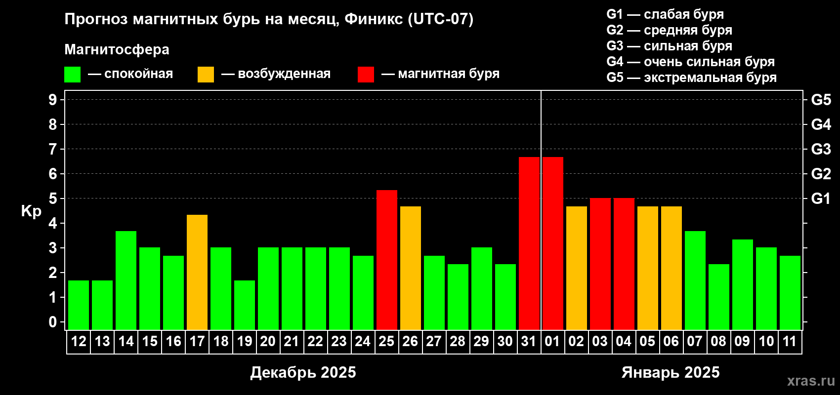 Прогноз максимального суточного геомагнитного индекса Kp на <b>1 месяц</b> (31 день) <b>с 12 декабря 2024 г по 11 января 2025 г</b>