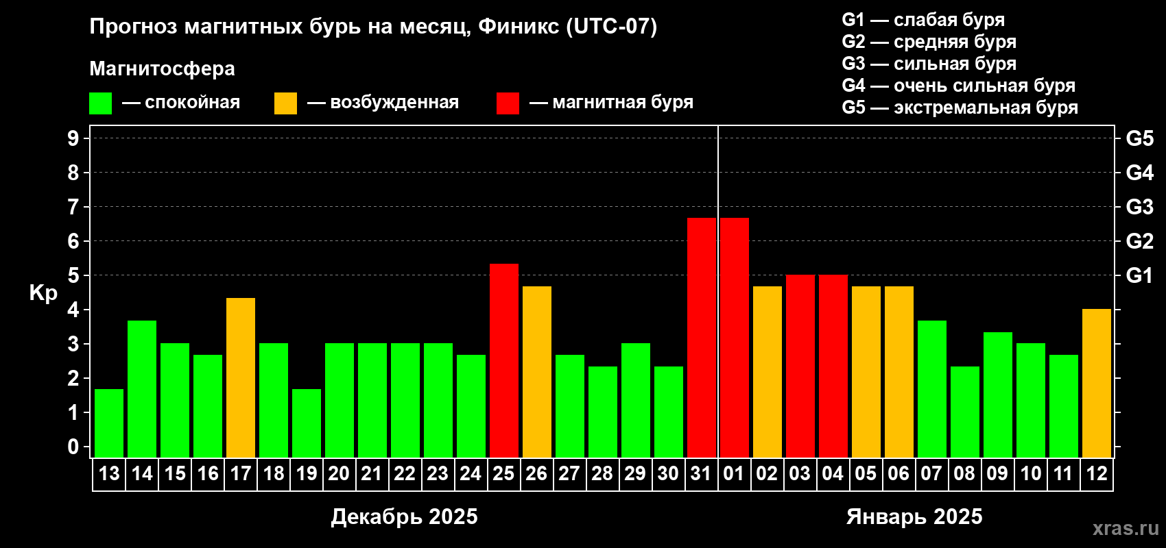 Прогноз максимального суточного геомагнитного индекса Kp на <b>1 месяц</b> (31 день) <b>с 13 декабря 2024 г по 12 января 2025 г</b>