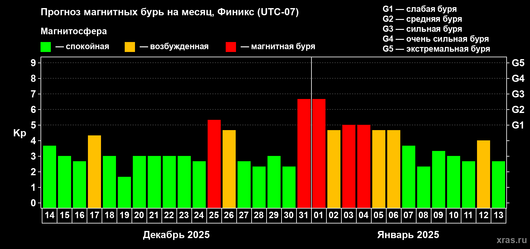 Прогноз максимального суточного геомагнитного индекса Kp на <b>1 месяц</b> (31 день) <b>с 14 декабря 2024 г по 13 января 2025 г</b>