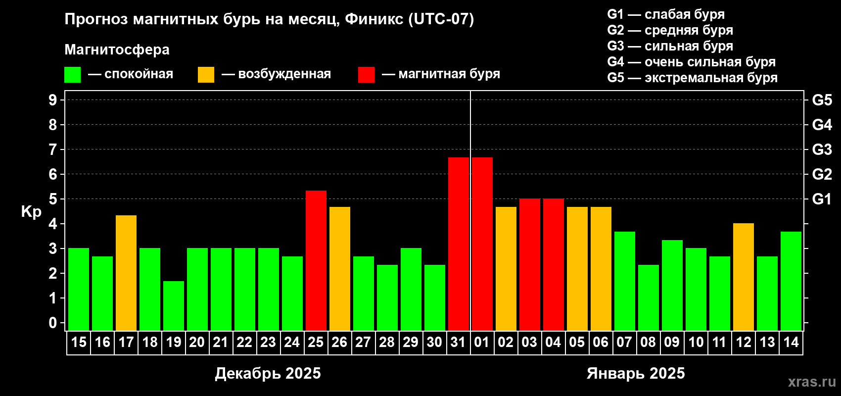 Прогноз максимального суточного геомагнитного индекса Kp на <b>1 месяц</b> (31 день) <b>с 15 декабря 2024 г по 14 января 2025 г</b>