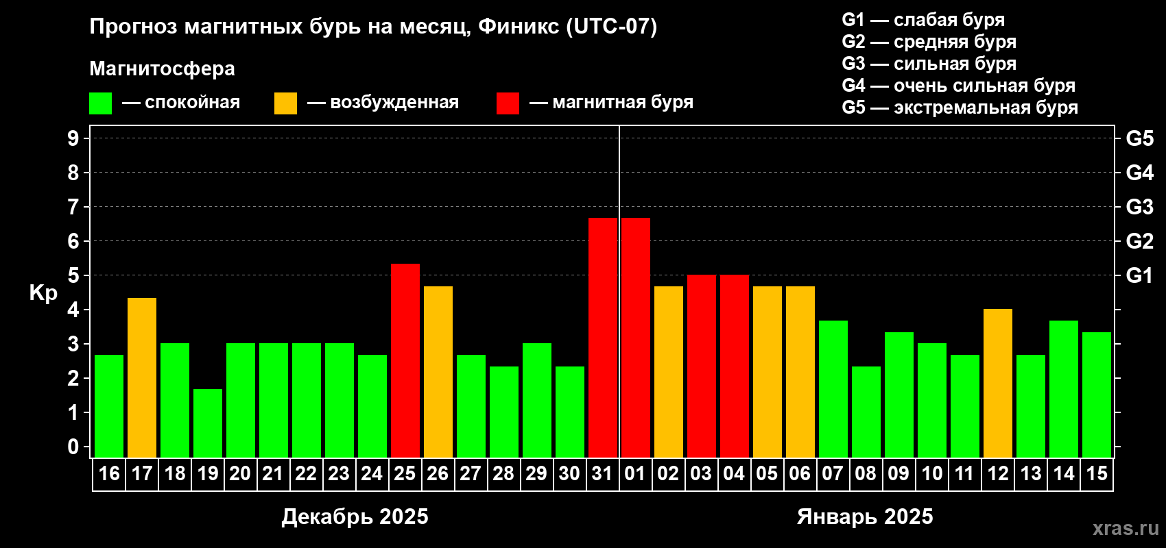 Прогноз максимального суточного геомагнитного индекса Kp на <b>1 месяц</b> (31 день) <b>с 16 декабря 2024 г по 15 января 2025 г</b>