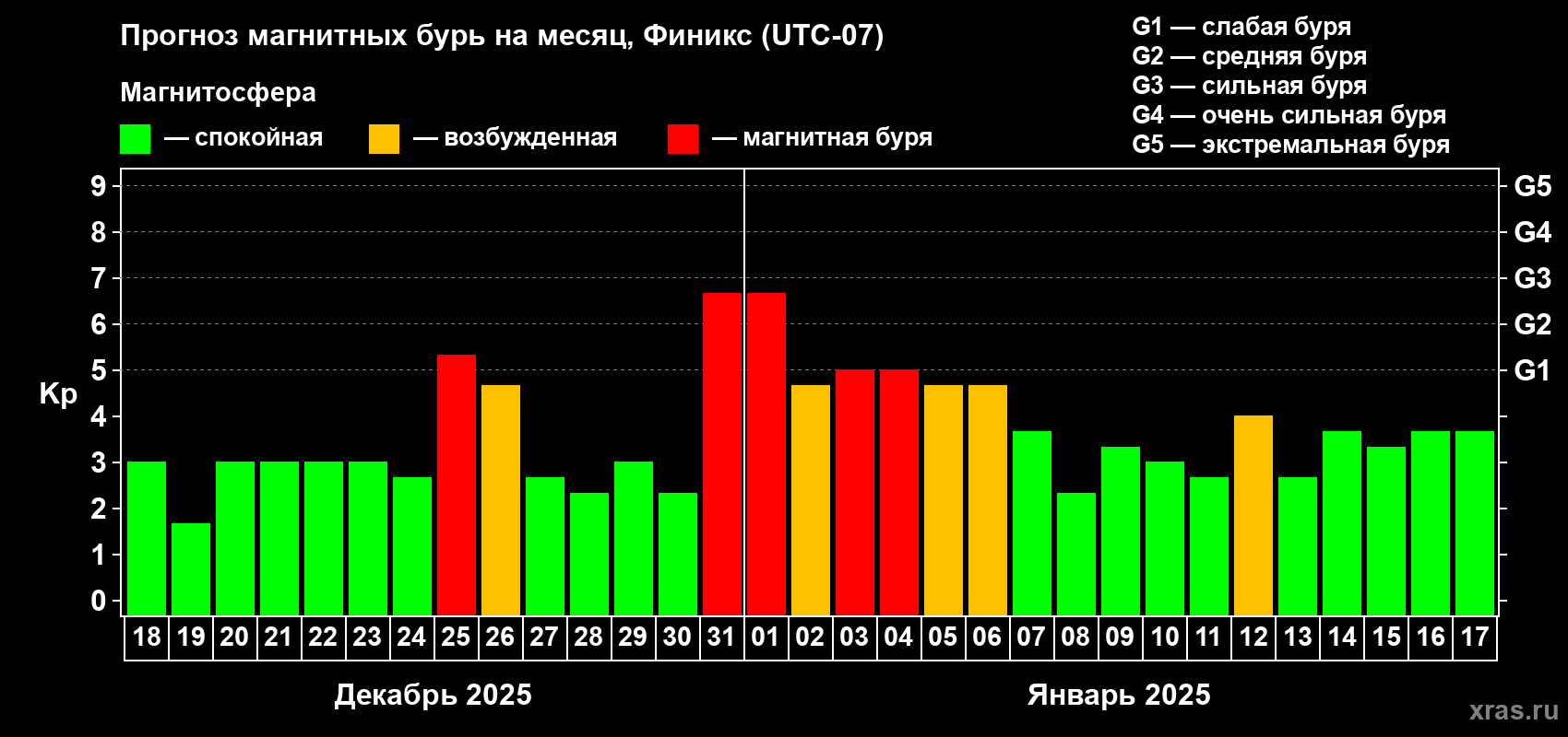 Прогноз максимального суточного геомагнитного индекса Kp на <b>1 месяц</b> (31 день) <b>с 18 декабря 2024 г по 17 января 2025 г</b>