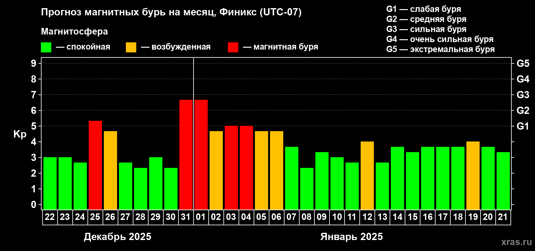 Прогноз максимального суточного геомагнитного индекса Kp на <b>1 месяц</b> (31 день) <b>с 22 декабря 2024 г по 21 января 2025 г</b>
