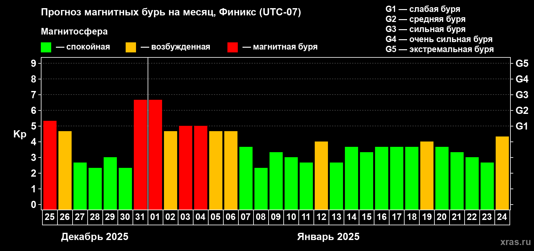 Прогноз максимального суточного геомагнитного индекса Kp на <b>1 месяц</b> (31 день) <b>с 25 декабря 2024 г по 24 января 2025 г</b>