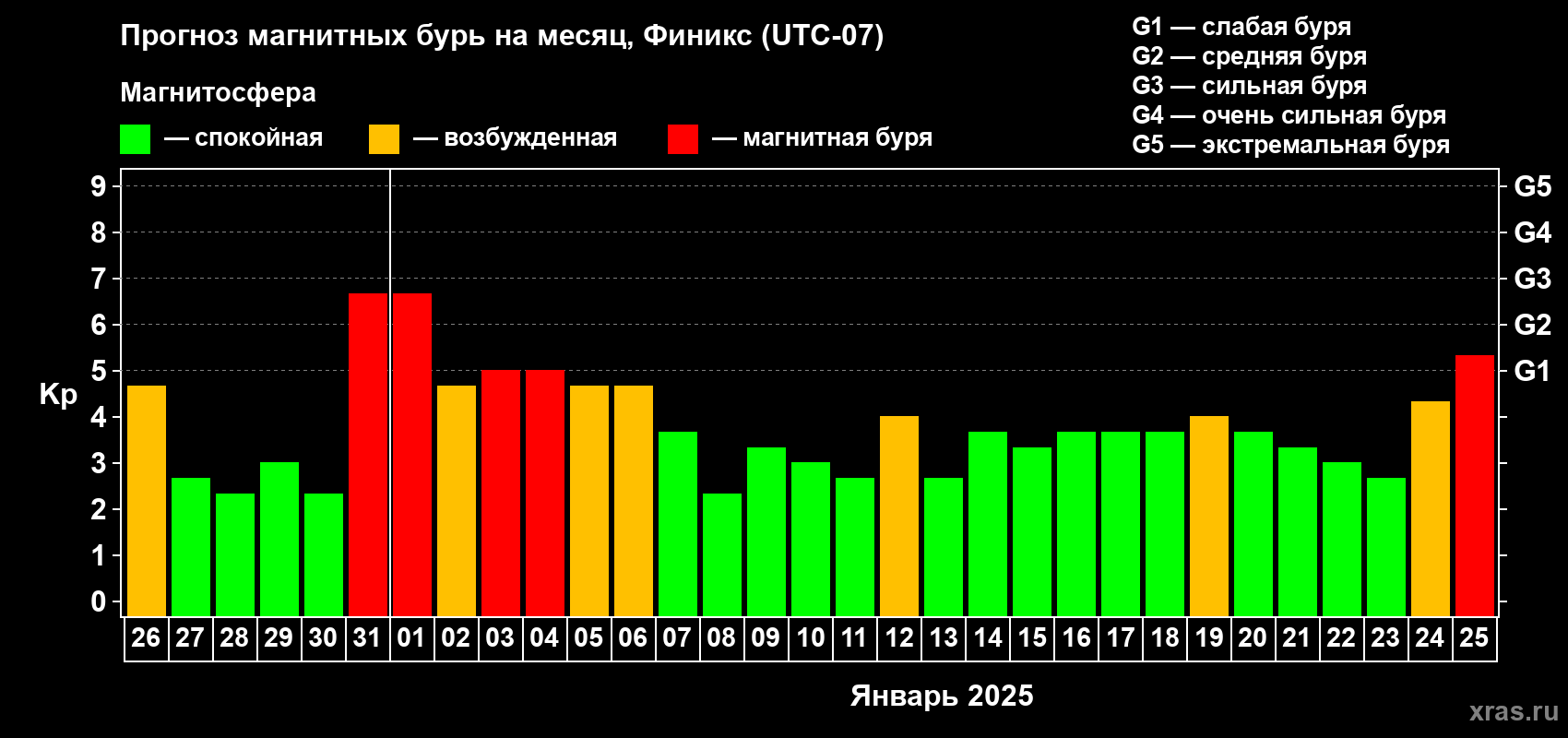 Прогноз максимального суточного геомагнитного индекса Kp на <b>1 месяц</b> (31 день) <b>с 26 декабря 2024 г по 25 января 2025 г</b>