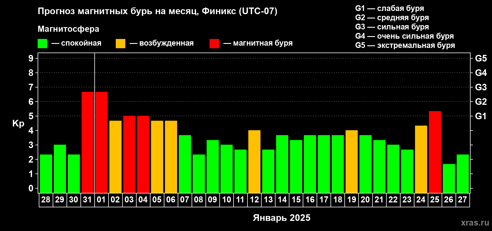 Прогноз максимального суточного геомагнитного индекса Kp на <b>1 месяц</b> (31 день) <b>с 28 декабря 2024 г по 27 января 2025 г</b>