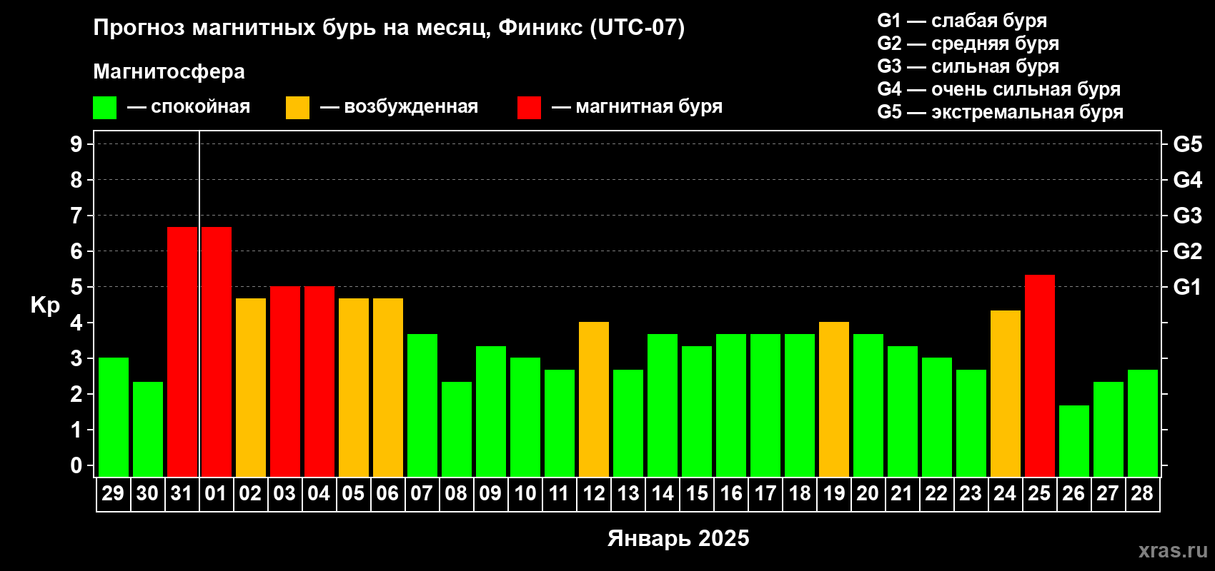 Прогноз максимального суточного геомагнитного индекса Kp на <b>1 месяц</b> (31 день) <b>с 29 декабря 2024 г по 28 января 2025 г</b>