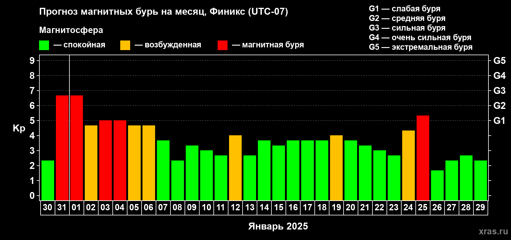 Прогноз максимального суточного геомагнитного индекса Kp на <b>1 месяц</b> (31 день) <b>с 30 декабря 2024 г по 29 января 2025 г</b>