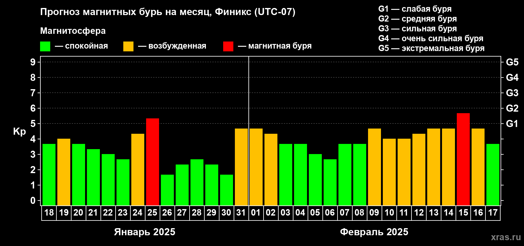 Прогноз максимального суточного геомагнитного индекса Kp на <b>1 месяц</b> (31 день) <b>с 18 января по 17 февраля 2025 г</b>