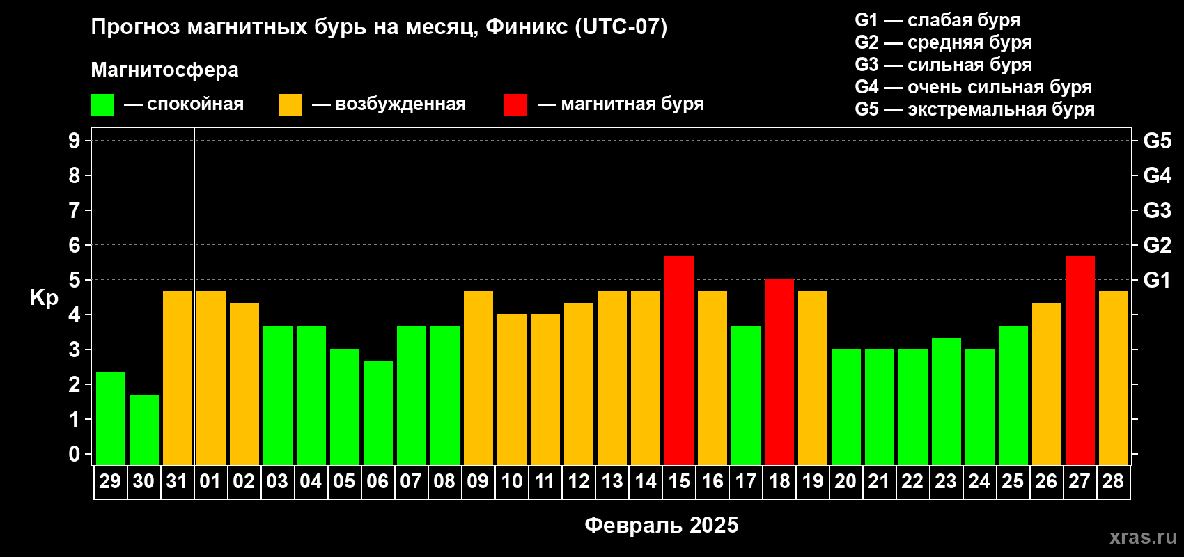 Прогноз максимального суточного геомагнитного индекса Kp на <b>1 месяц</b> (31 день) <b>с 29 января по 28 февраля 2025 г</b>