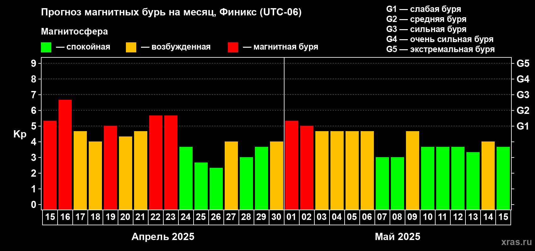 Прогноз максимального суточного геомагнитного индекса Kp на <b>1 месяц</b> (31 день) <b>с 15 апреля по 15 мая 2025 г</b>