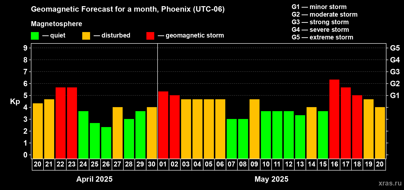 Forecast of the daily maximal value of geomagnetic index Kp for <b>1 month</b> (31 days) <b>from Apr 20, 2025 to May 20, 2025</b>