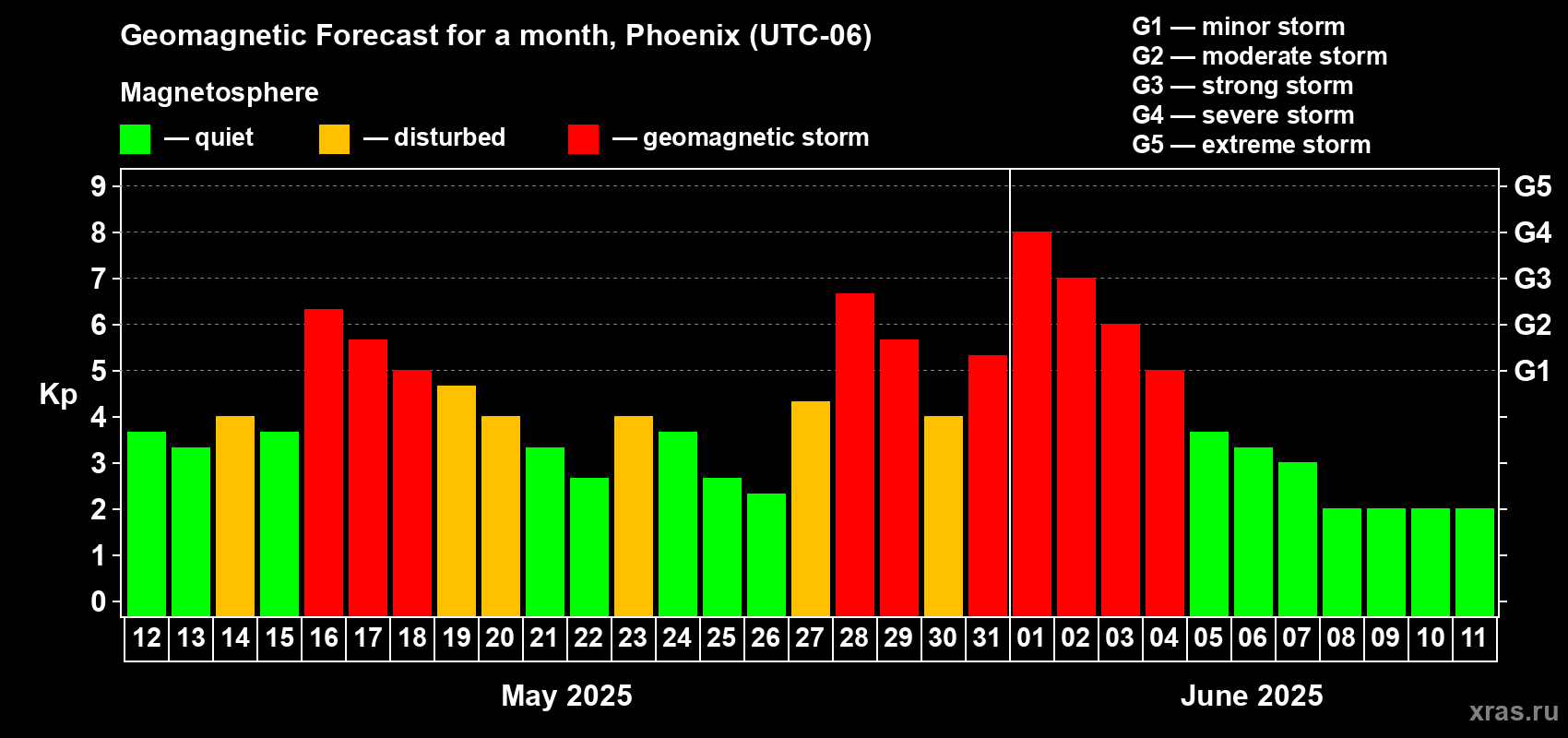 Forecast of the daily maximal value of geomagnetic index Kp for <b>1 month</b> (31 days) <b>from May 12, 2025 to Jun 11, 2025</b>