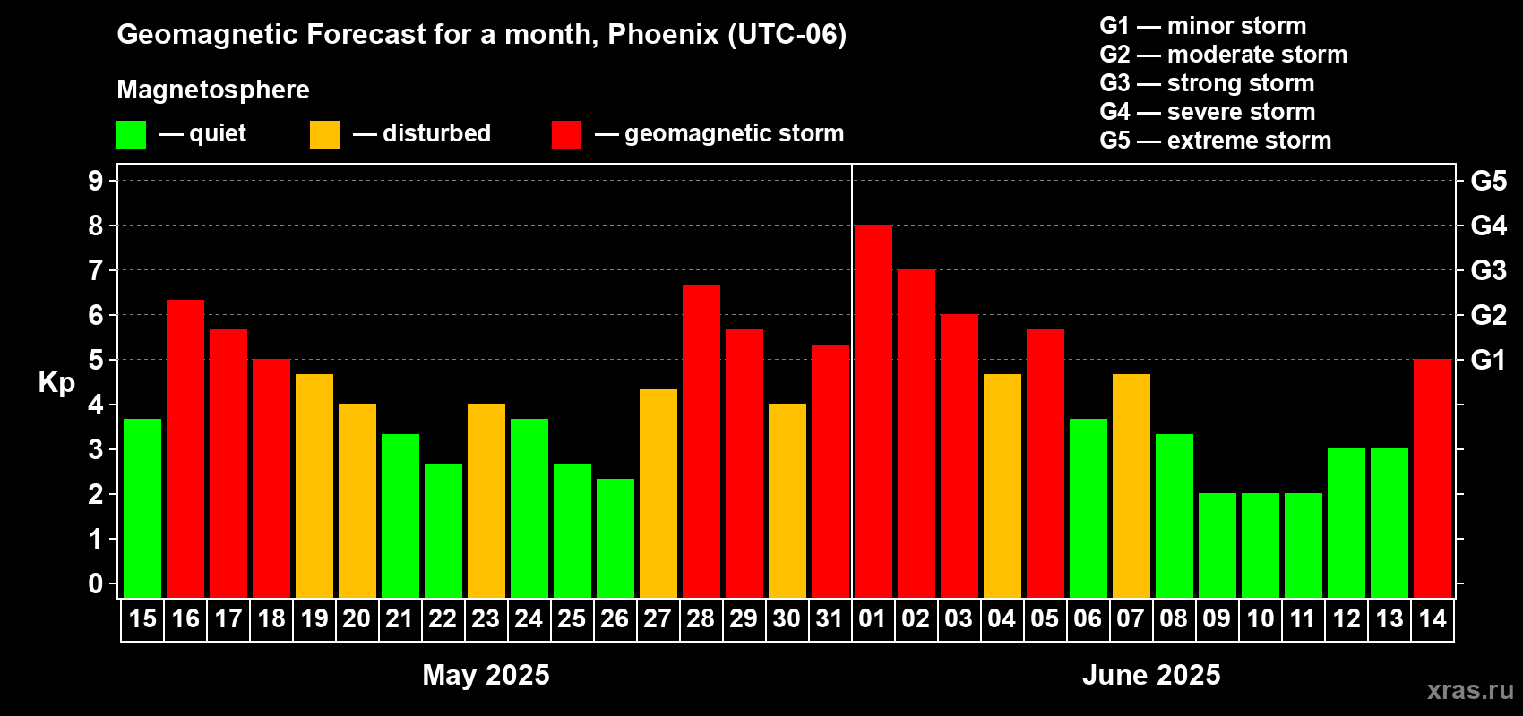 Forecast of the daily maximal value of geomagnetic index Kp for <b>1 month</b> (31 days) <b>from May 15, 2025 to Jun 14, 2025</b>
