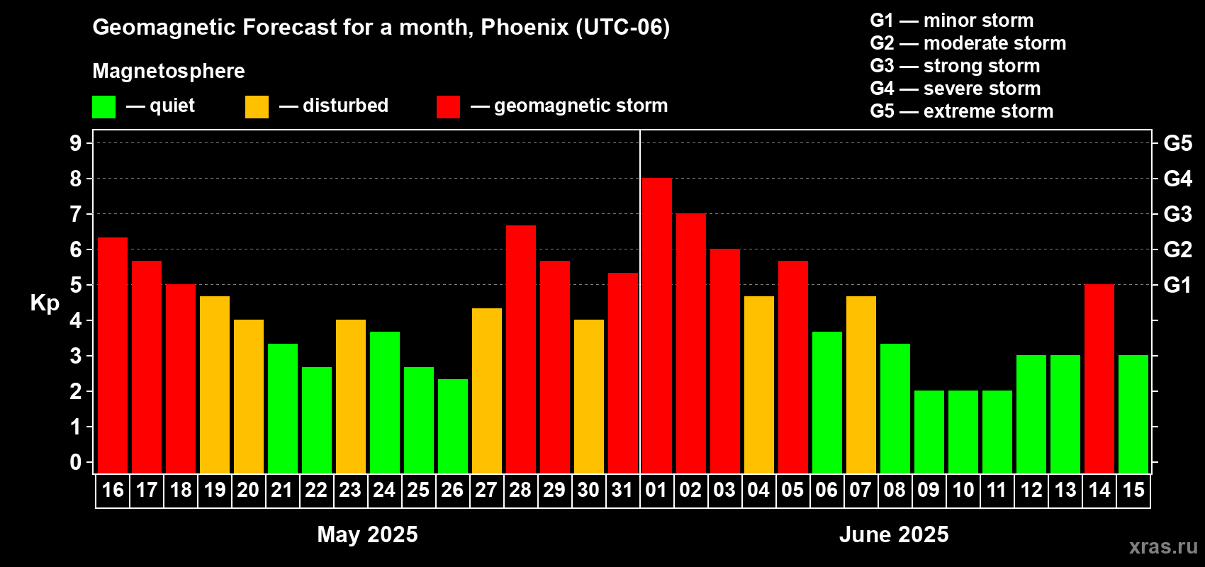 Forecast of the daily maximal value of geomagnetic index Kp for <b>1 month</b> (31 days) <b>from May 16, 2025 to Jun 15, 2025</b>