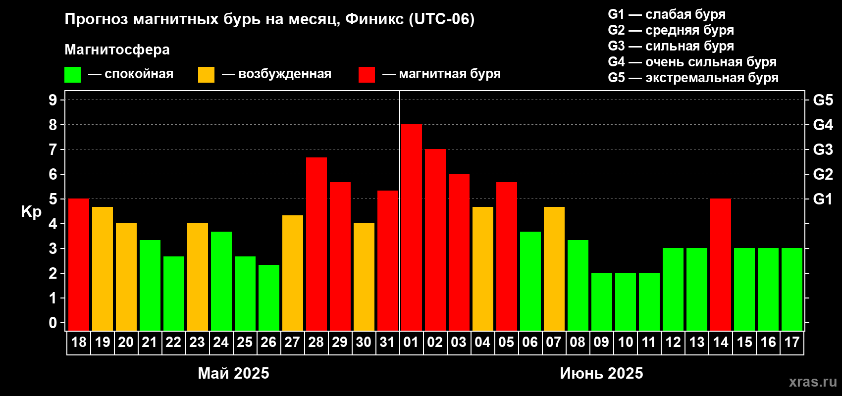 Прогноз максимального суточного геомагнитного индекса Kp на <b>1 месяц</b> (31 день) <b>с 18 мая по 17 июня 2025 г</b>