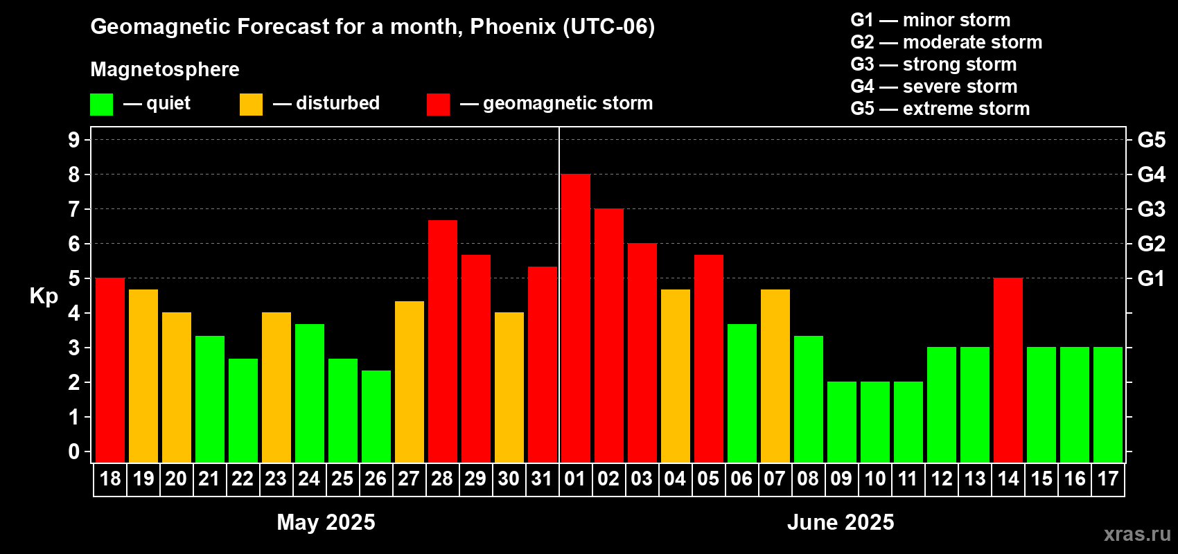 Forecast of the daily maximal value of geomagnetic index Kp for <b>1 month</b> (31 days) <b>from May 18, 2025 to Jun 17, 2025</b>