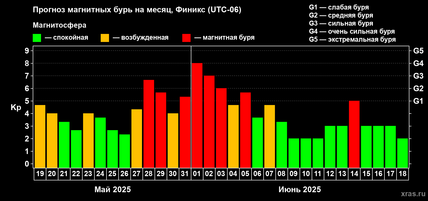 Прогноз максимального суточного геомагнитного индекса Kp на <b>1 месяц</b> (31 день) <b>с 19 мая по 18 июня 2025 г</b>