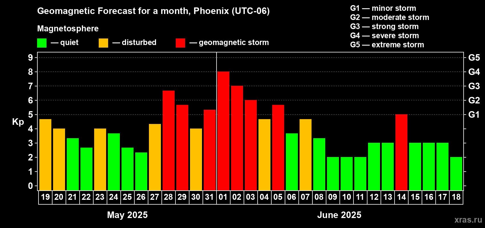 Forecast of the daily maximal value of geomagnetic index Kp for <b>1 month</b> (31 days) <b>from May 19, 2025 to Jun 18, 2025</b>