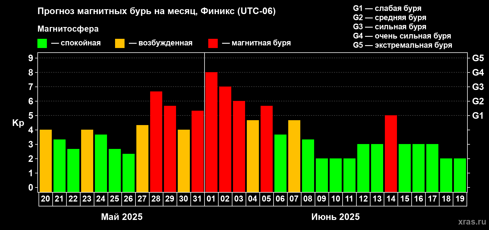 Прогноз максимального суточного геомагнитного индекса Kp на <b>1 месяц</b> (31 день) <b>с 20 мая по 19 июня 2025 г</b>