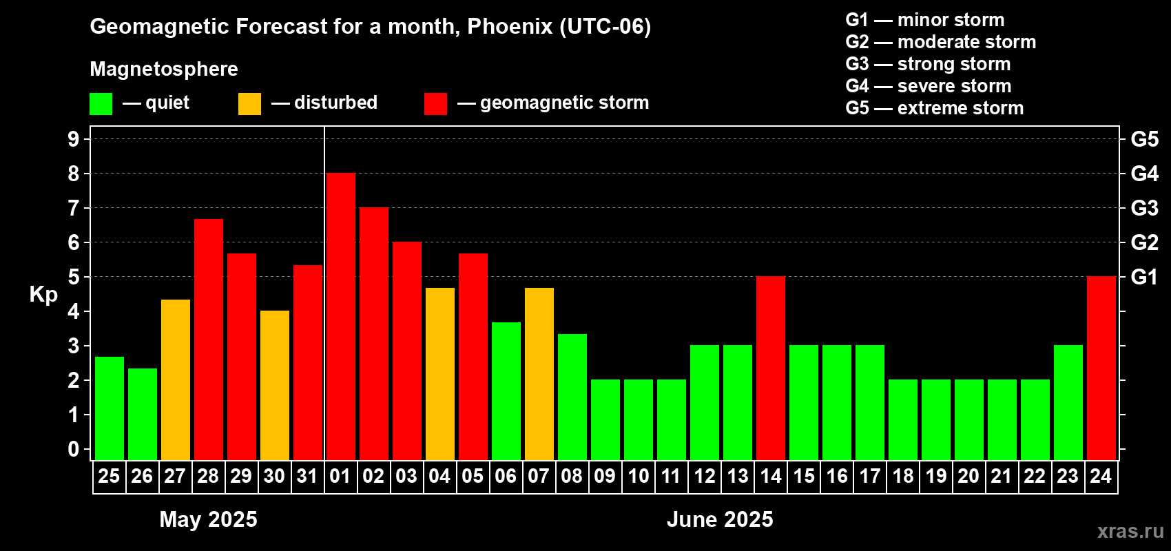 Forecast of the daily maximal value of geomagnetic index Kp for <b>1 month</b> (31 days) <b>from May 25, 2025 to Jun 24, 2025</b>