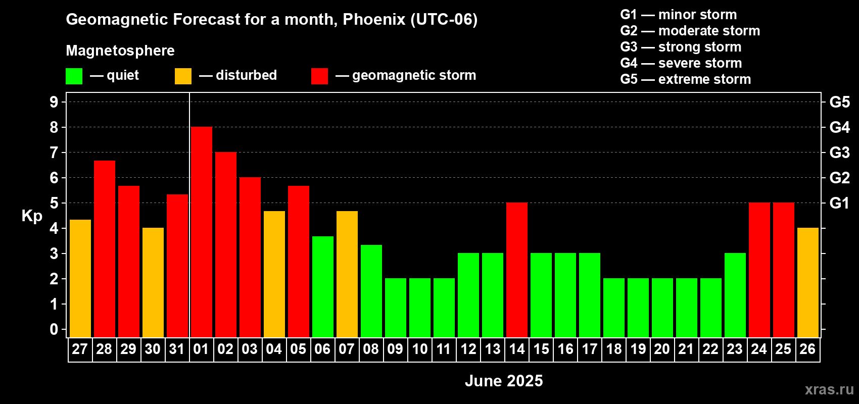 Forecast of the daily maximal value of geomagnetic index Kp for <b>1 month</b> (31 days) <b>from May 27, 2025 to Jun 26, 2025</b>
