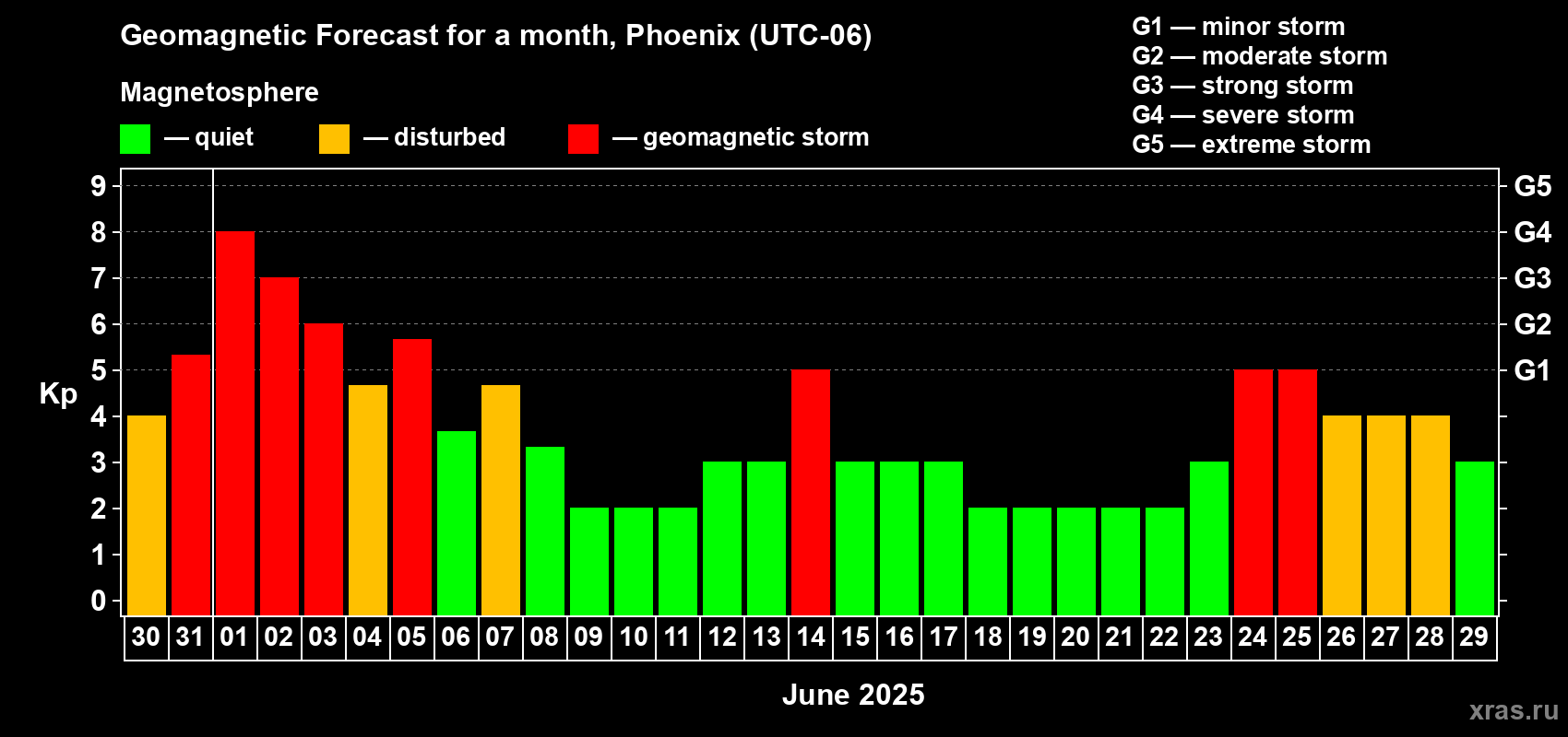 Forecast of the daily maximal value of geomagnetic index Kp for <b>1 month</b> (31 days) <b>from May 30, 2025 to Jun 29, 2025</b>