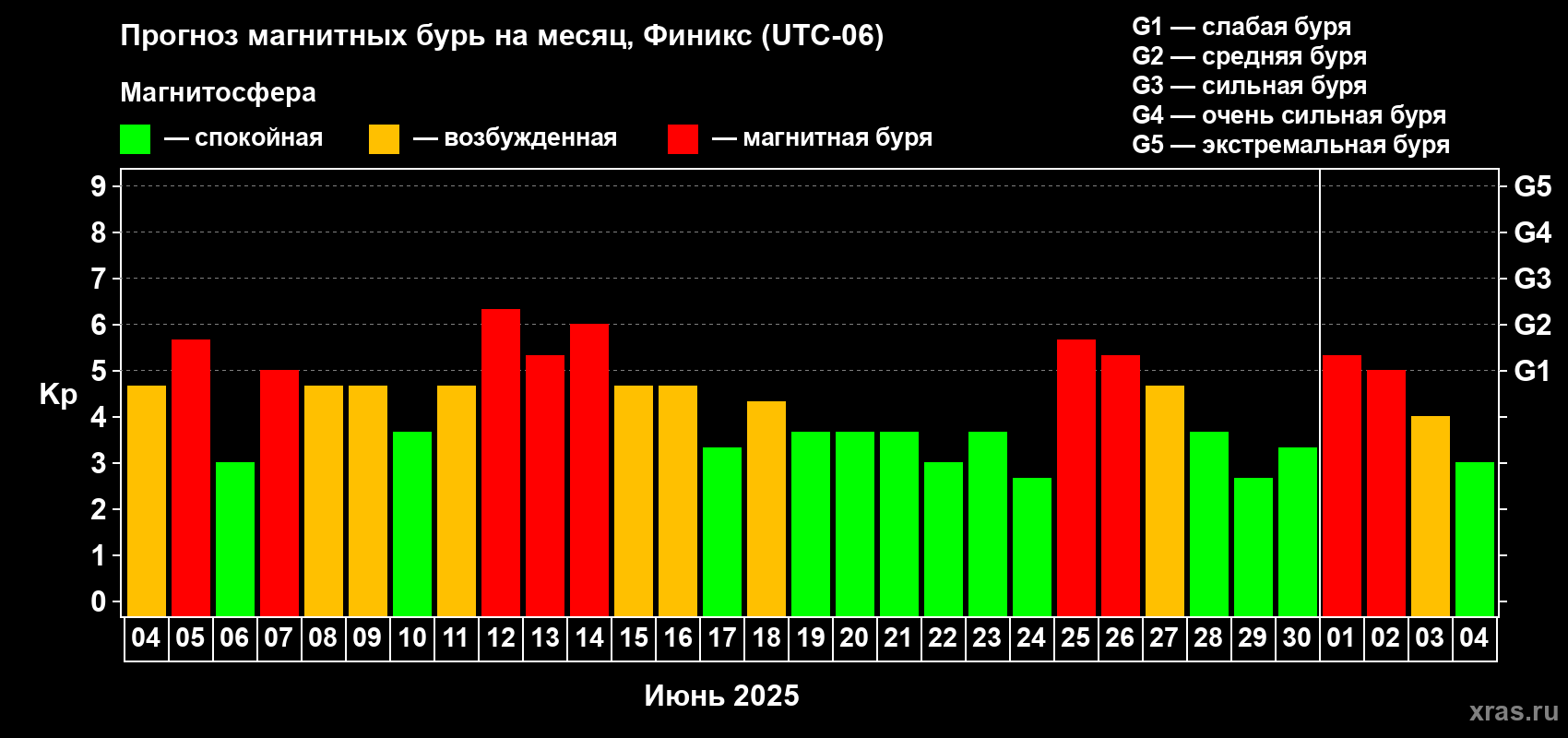 Прогноз максимального суточного геомагнитного индекса Kp на <b>1 месяц</b> (31 день) <b>с 04 июня по 04 июля 2025 г</b>