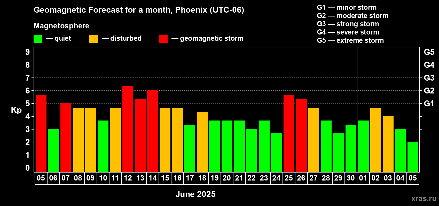 Forecast of the daily maximal value of geomagnetic index Kp for <b>1 month</b> (31 days) <b>from Jun 05, 2025 to Jul 05, 2025</b>