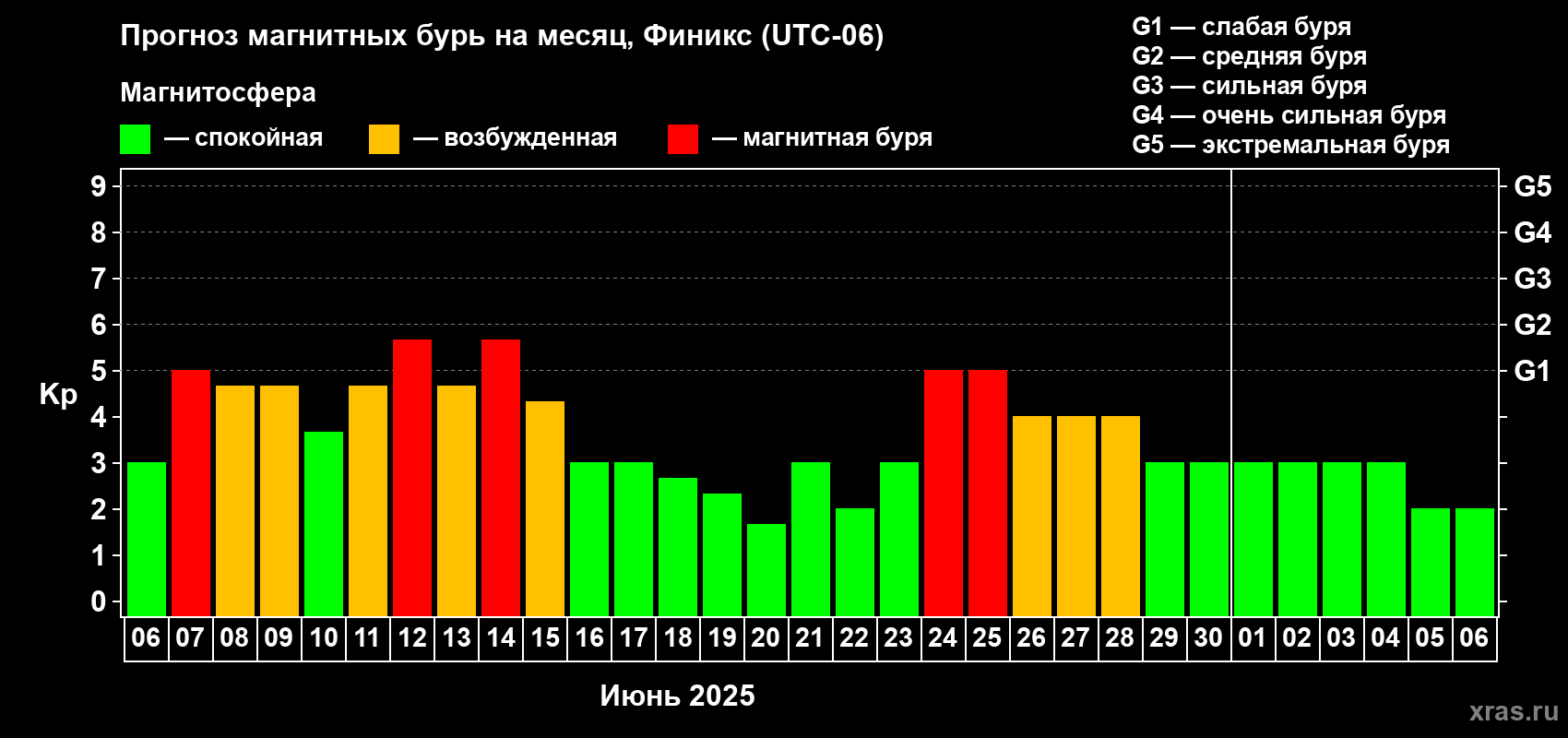 Прогноз максимального суточного геомагнитного индекса Kp на <b>1 месяц</b> (31 день) <b>с 06 июня по 06 июля 2025 г</b>