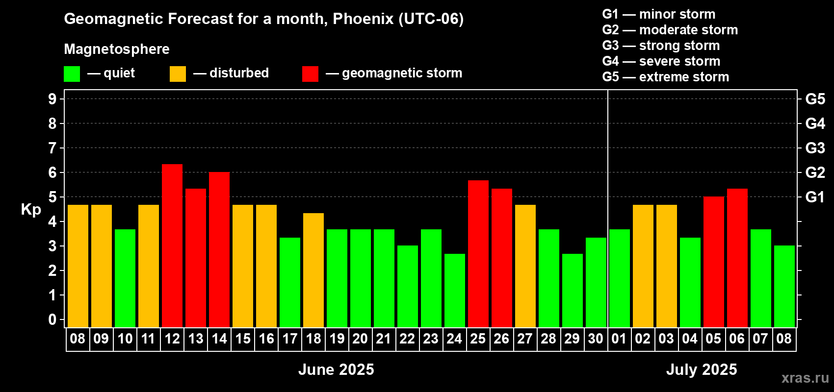 Forecast of the daily maximal value of geomagnetic index Kp for <b>1 month</b> (31 days) <b>from Jun 08, 2025 to Jul 08, 2025</b>