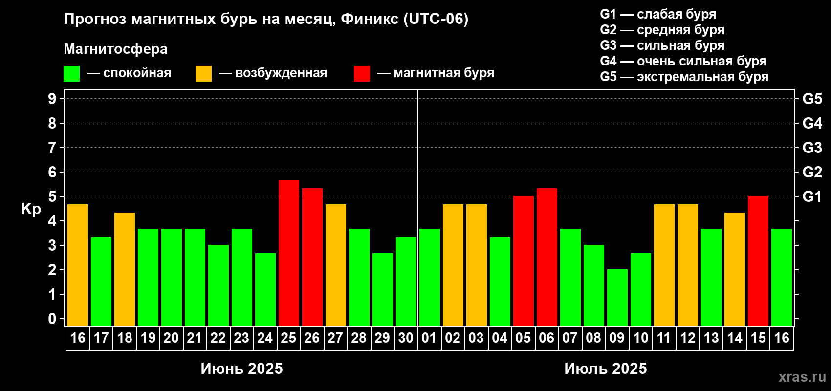 Прогноз максимального суточного геомагнитного индекса Kp на <b>1 месяц</b> (31 день) <b>с 16 июня по 16 июля 2025 г</b>