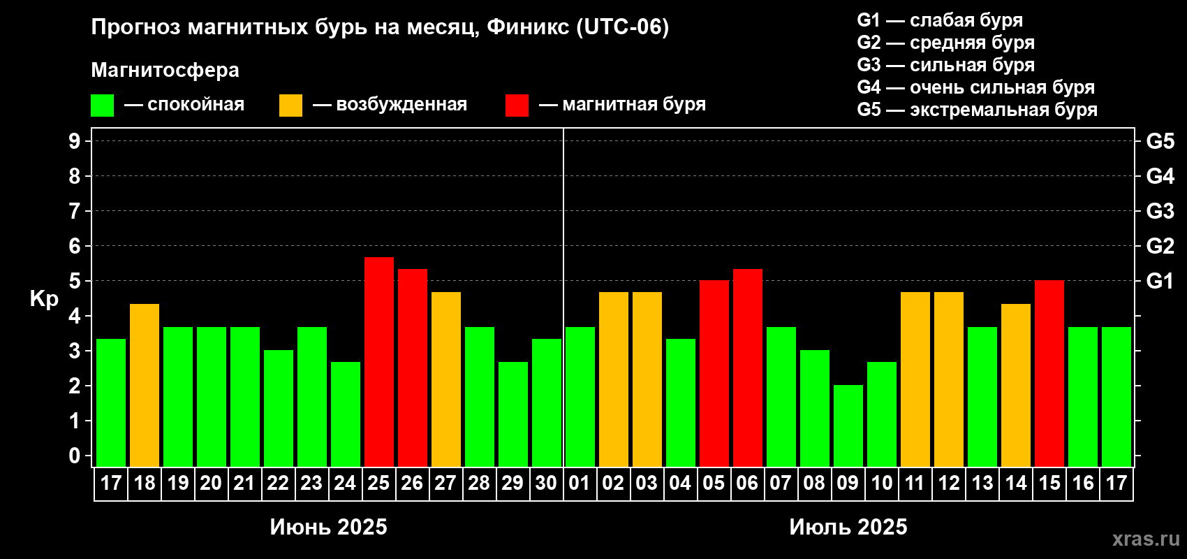 Прогноз максимального суточного геомагнитного индекса Kp на <b>1 месяц</b> (31 день) <b>с 17 июня по 17 июля 2025 г</b>