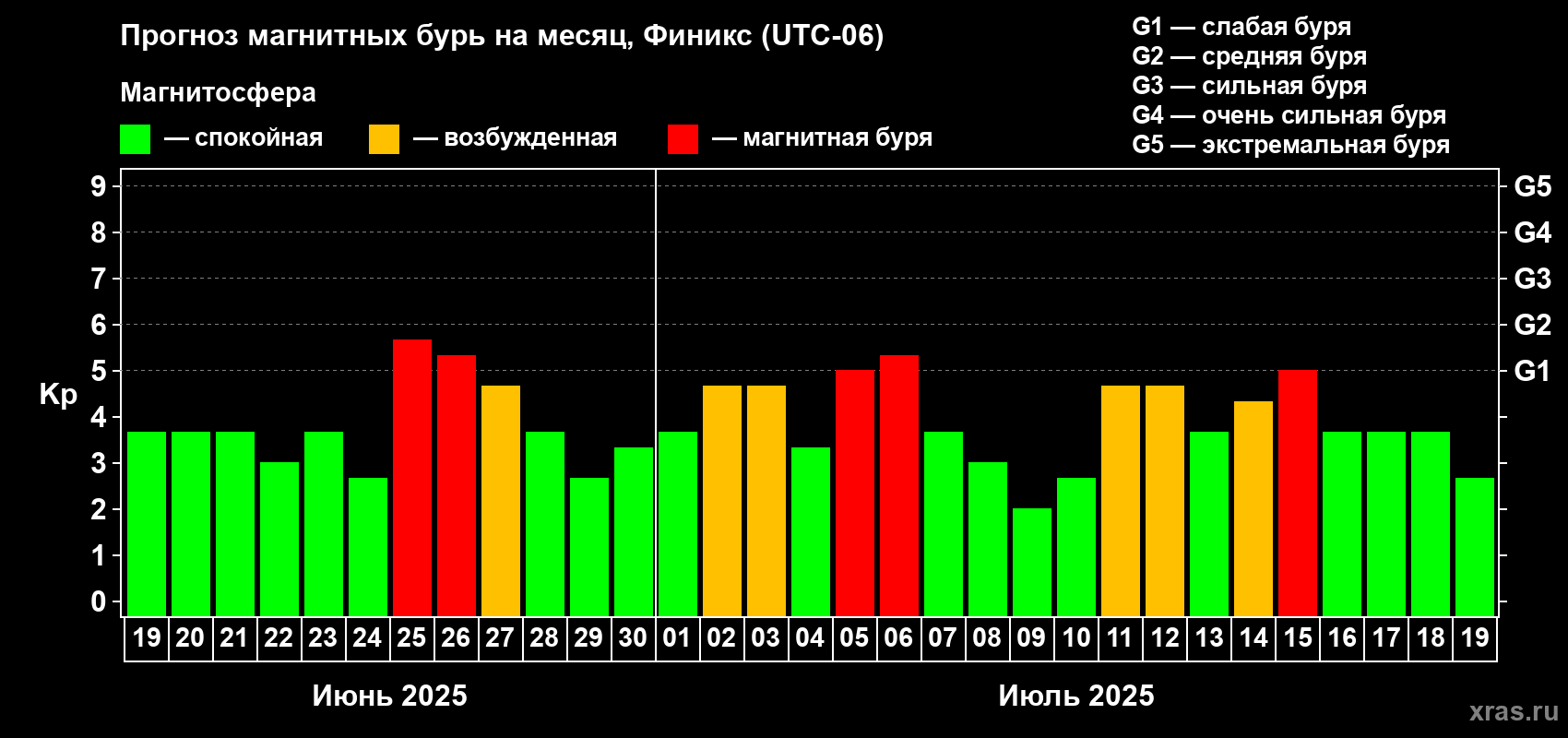 Прогноз максимального суточного геомагнитного индекса Kp на <b>1 месяц</b> (31 день) <b>с 19 июня по 19 июля 2025 г</b>