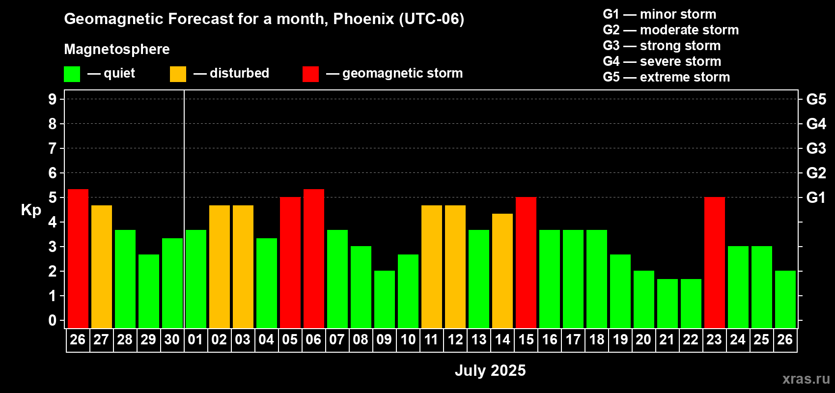 Forecast of the daily maximal value of geomagnetic index Kp for <b>1 month</b> (31 days) <b>from Jun 26, 2025 to Jul 26, 2025</b>