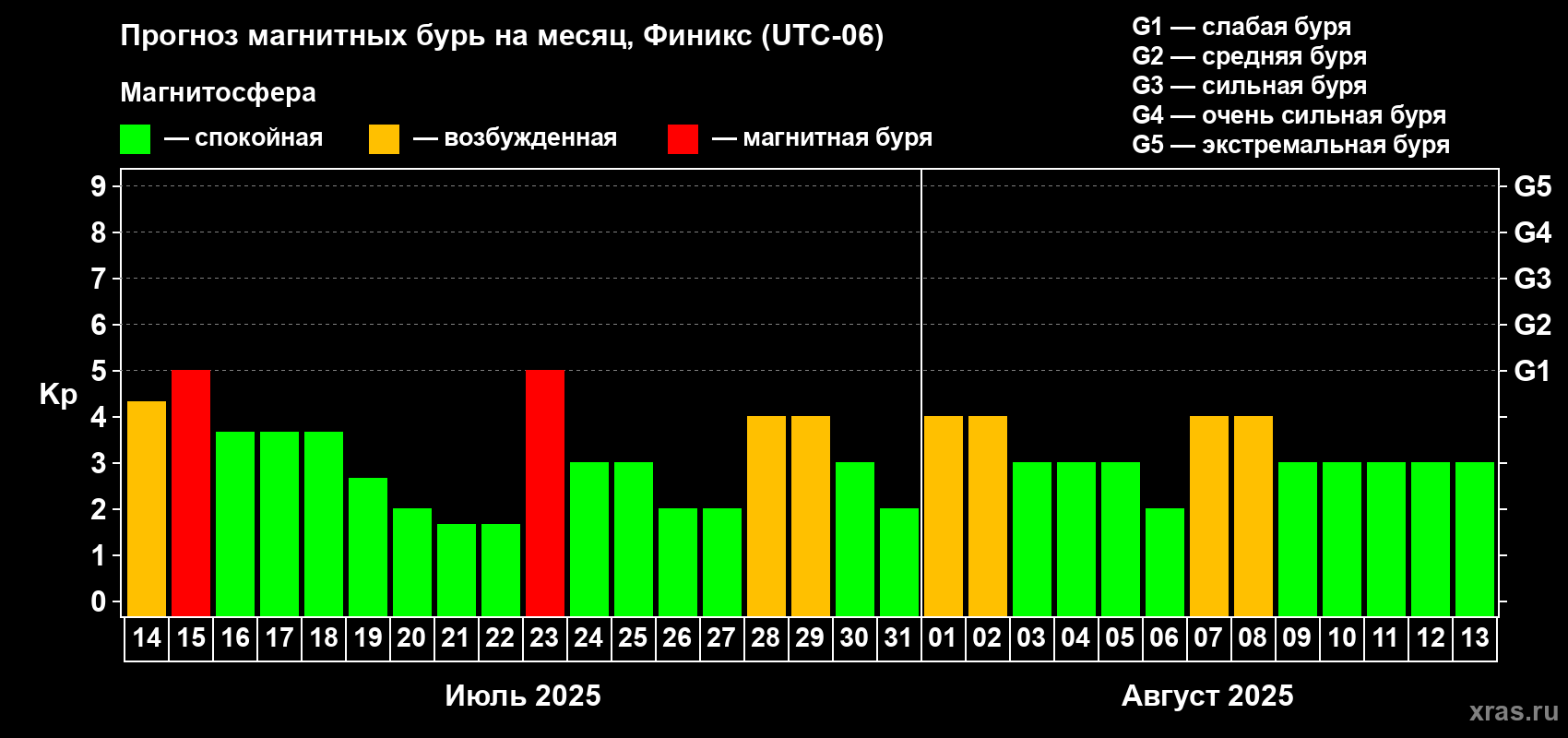 Прогноз максимального суточного геомагнитного индекса Kp на <b>1 месяц</b> (31 день) <b>с 14 июля по 13 августа 2025 г</b>