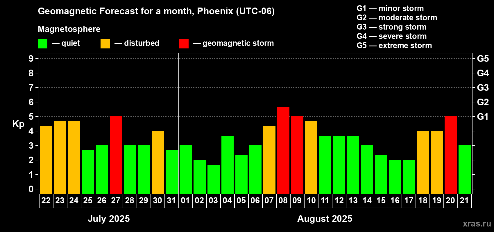 Forecast of the daily maximal value of geomagnetic index Kp for <b>1 month</b> (31 days) <b>from Jul 22, 2025 to Aug 21, 2025</b>