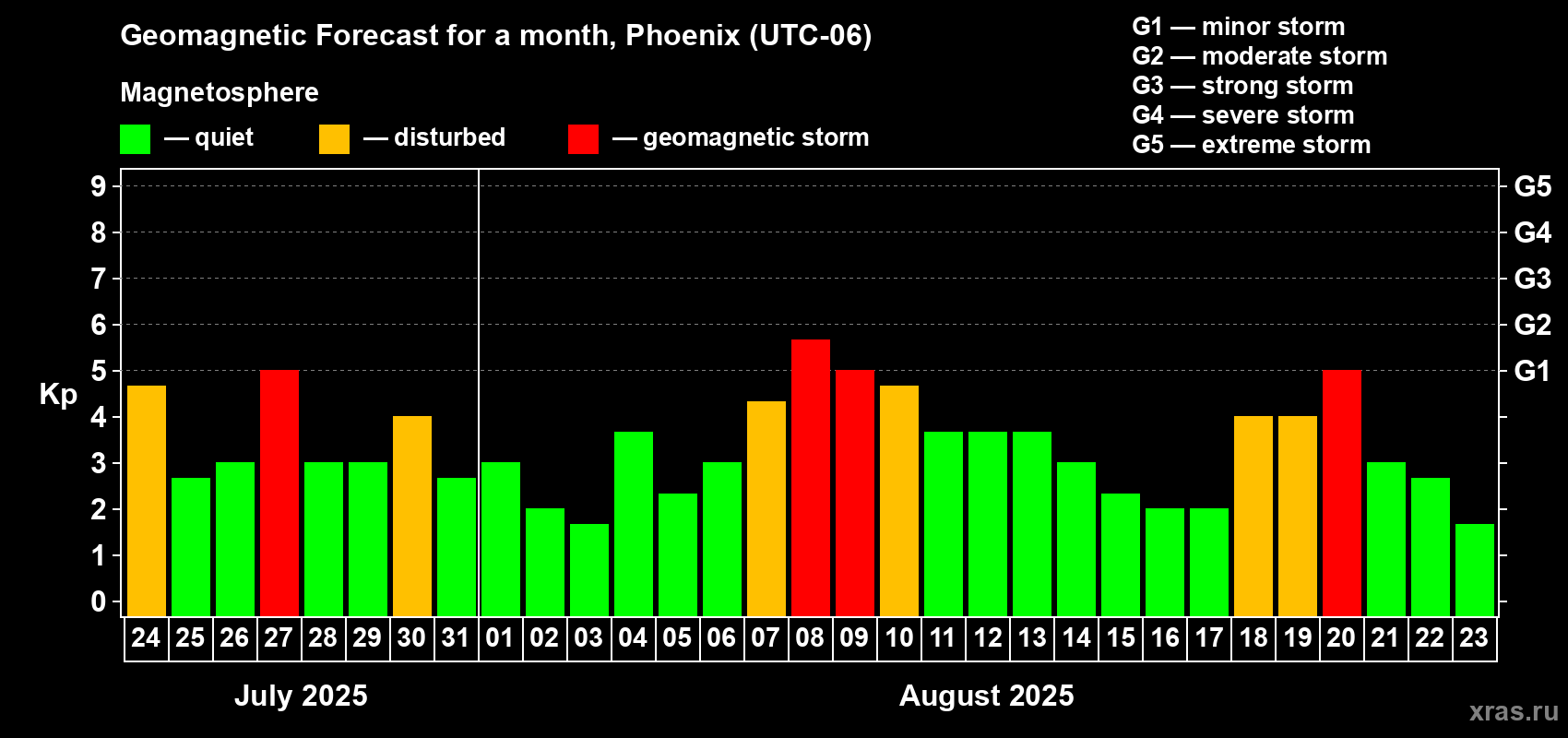 Forecast of the daily maximal value of geomagnetic index Kp for <b>1 month</b> (31 days) <b>from Jul 24, 2025 to Aug 23, 2025</b>